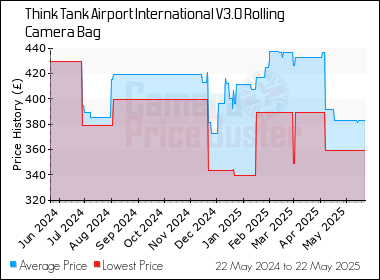 Best Price History for the Think Tank Airport International V3.0 Rolling Camera Bag